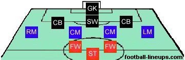 3 4 2 1 Football Formation