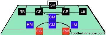 4 1 3 2 Football Formation